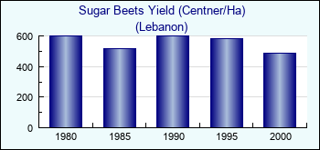 Lebanon. Sugar Beets Yield (Centner/Ha)