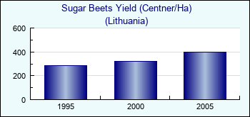 Lithuania. Sugar Beets Yield (Centner/Ha)