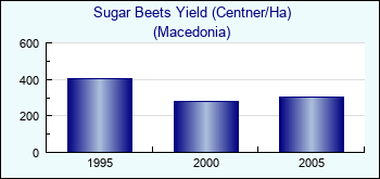 Macedonia. Sugar Beets Yield (Centner/Ha)