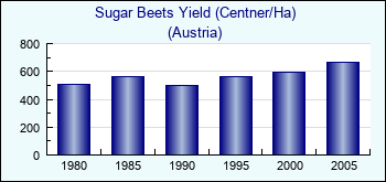 Austria. Sugar Beets Yield (Centner/Ha)