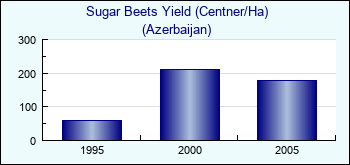 Azerbaijan. Sugar Beets Yield (Centner/Ha)