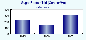 Moldova. Sugar Beets Yield (Centner/Ha)