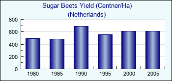 Netherlands. Sugar Beets Yield (Centner/Ha)
