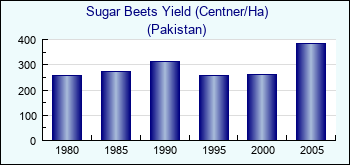 Pakistan. Sugar Beets Yield (Centner/Ha)