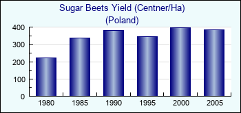 Poland. Sugar Beets Yield (Centner/Ha)