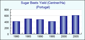 Portugal. Sugar Beets Yield (Centner/Ha)