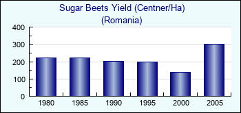 Romania. Sugar Beets Yield (Centner/Ha)