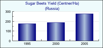 Russia. Sugar Beets Yield (Centner/Ha)