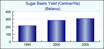 Belarus. Sugar Beets Yield (Centner/Ha)