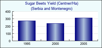 Serbia and Montenegro. Sugar Beets Yield (Centner/Ha)