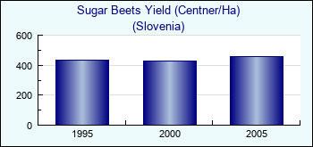 Slovenia. Sugar Beets Yield (Centner/Ha)