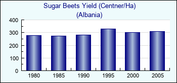 Albania. Sugar Beets Yield (Centner/Ha)