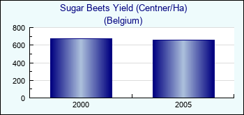 Belgium. Sugar Beets Yield (Centner/Ha)