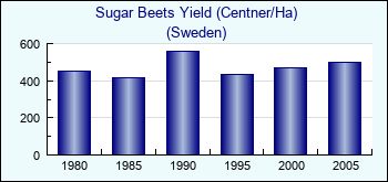 Sweden. Sugar Beets Yield (Centner/Ha)