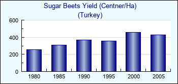 Turkey. Sugar Beets Yield (Centner/Ha)