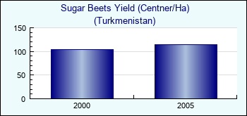 Turkmenistan. Sugar Beets Yield (Centner/Ha)