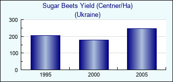Ukraine. Sugar Beets Yield (Centner/Ha)