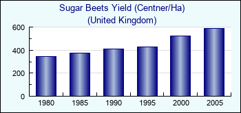 United Kingdom. Sugar Beets Yield (Centner/Ha)