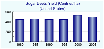United States. Sugar Beets Yield (Centner/Ha)