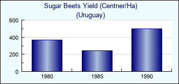 Uruguay. Sugar Beets Yield (Centner/Ha)