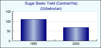Uzbekistan. Sugar Beets Yield (Centner/Ha)