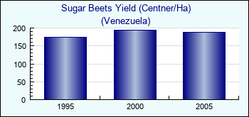 Venezuela. Sugar Beets Yield (Centner/Ha)