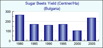 Bulgaria. Sugar Beets Yield (Centner/Ha)