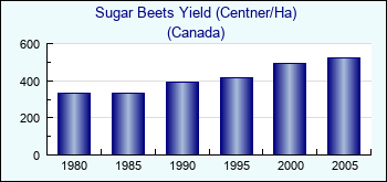Canada. Sugar Beets Yield (Centner/Ha)
