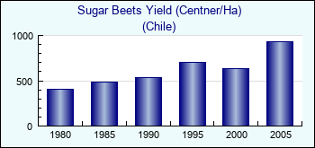 Chile. Sugar Beets Yield (Centner/Ha)