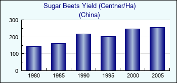 China. Sugar Beets Yield (Centner/Ha)