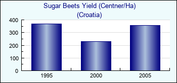 Croatia. Sugar Beets Yield (Centner/Ha)