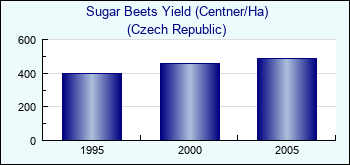 Czech Republic. Sugar Beets Yield (Centner/Ha)