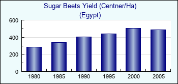 Egypt. Sugar Beets Yield (Centner/Ha)