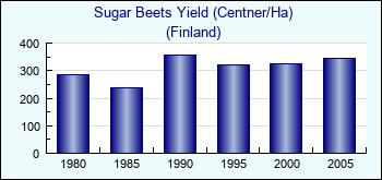Finland. Sugar Beets Yield (Centner/Ha)