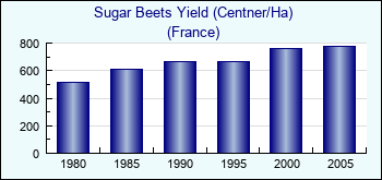 France. Sugar Beets Yield (Centner/Ha)