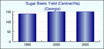 Georgia. Sugar Beets Yield (Centner/Ha)