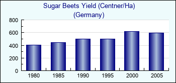 Germany. Sugar Beets Yield (Centner/Ha)