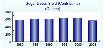 Greece. Sugar Beets Yield (Centner/Ha)