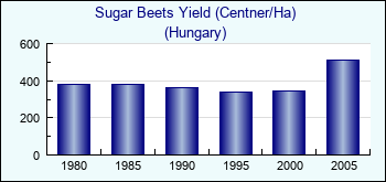 Hungary. Sugar Beets Yield (Centner/Ha)