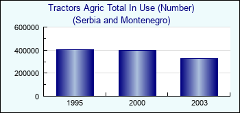 Serbia and Montenegro. Tractors Agric Total In Use (Number)