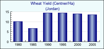 Jordan. Wheat Yield (Centner/Ha)