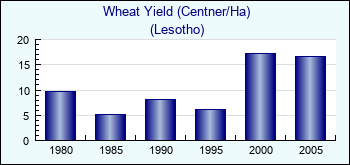 Lesotho. Wheat Yield (Centner/Ha)