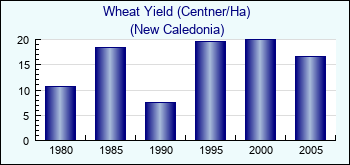 New Caledonia. Wheat Yield (Centner/Ha)
