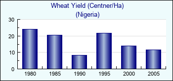 Nigeria. Wheat Yield (Centner/Ha)