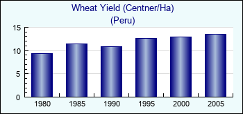 Peru. Wheat Yield (Centner/Ha)