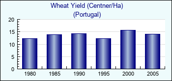 Portugal. Wheat Yield (Centner/Ha)