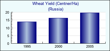Russia. Wheat Yield (Centner/Ha)