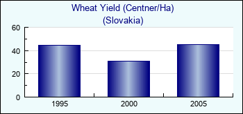 Slovakia. Wheat Yield (Centner/Ha)