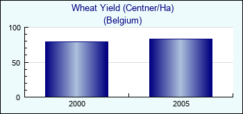 Belgium. Wheat Yield (Centner/Ha)