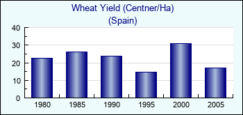 Spain. Wheat Yield (Centner/Ha)